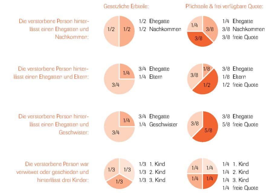 Pflichtteile