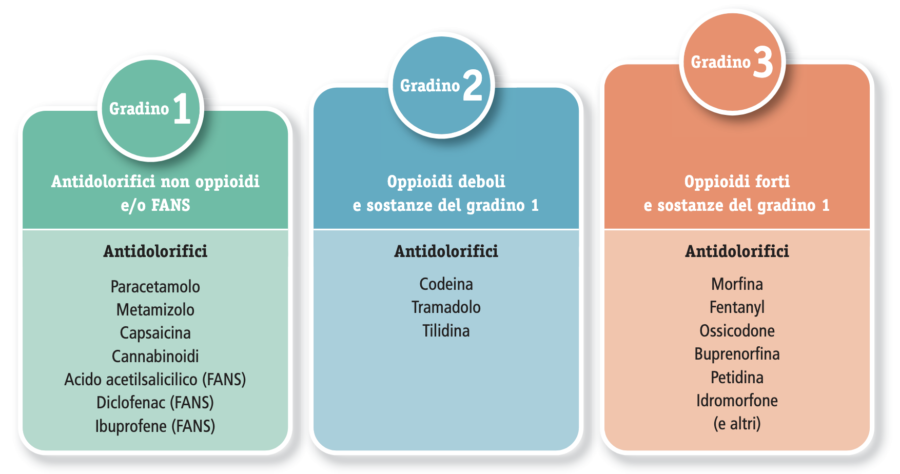 Scala a gradini dell OMS per il trattamento del dolore