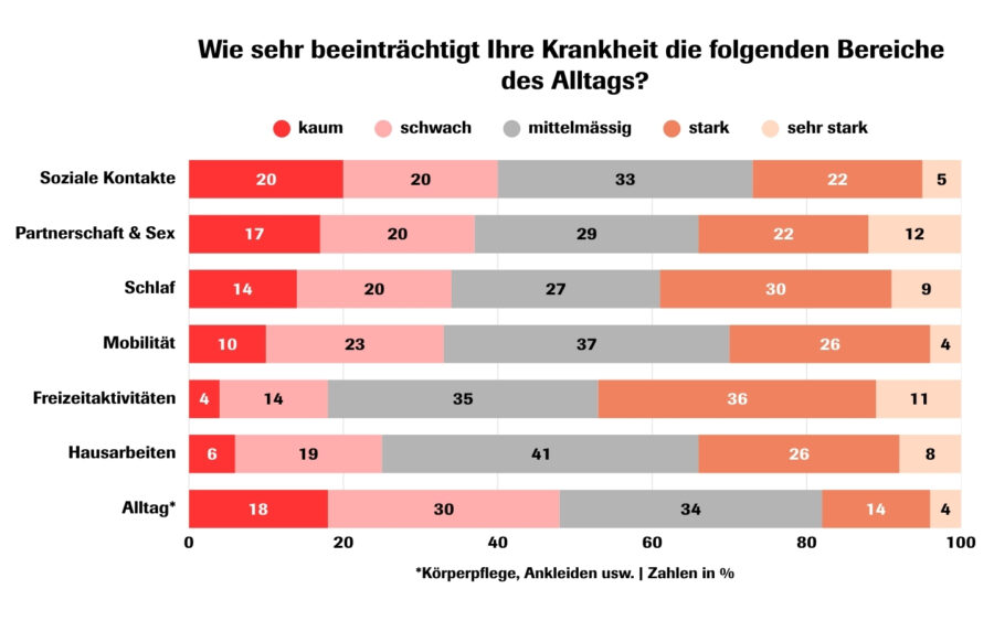 Umfrage Alltag mit Rheuma D