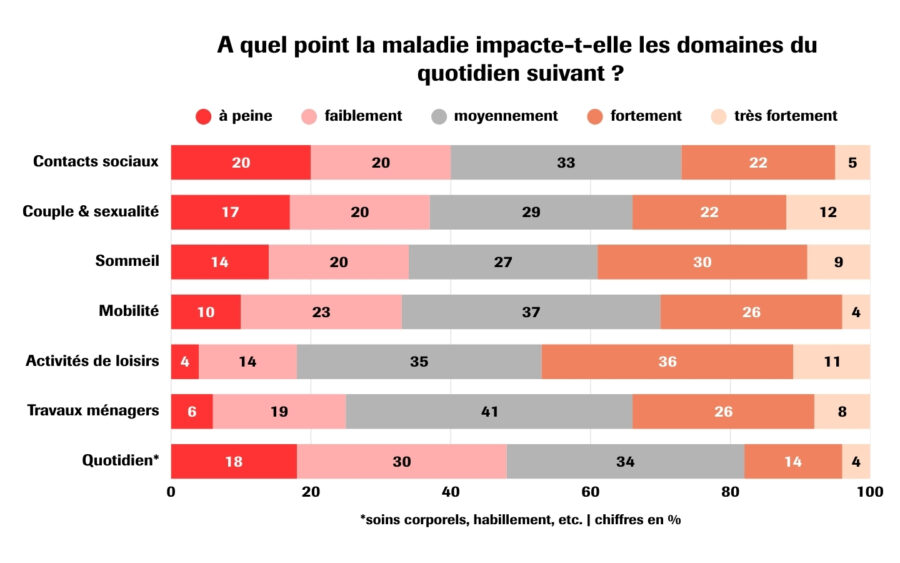 Enquête sur le quotidien avec le rhumatisme