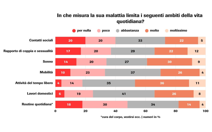 Indagine sulla vita quotidiana con il reumatismo